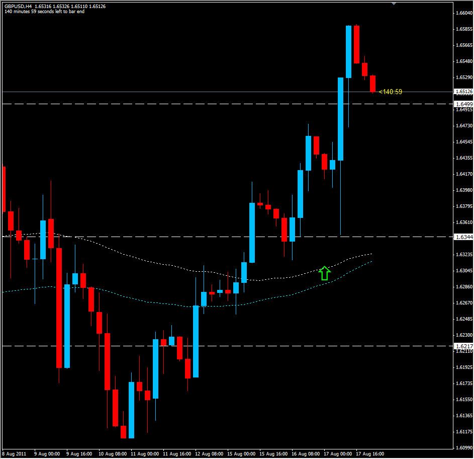 GBP 4 Hour Chart, August 18, 2011